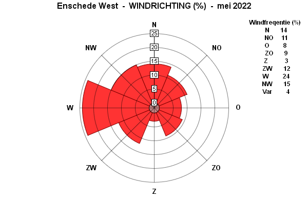 Windrichting